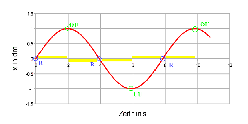 t-x-Diagramm harmonische Schwingung