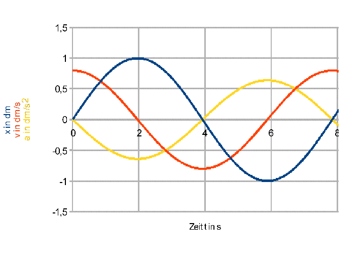 x,v  und a bei der harmonischen Schwingung