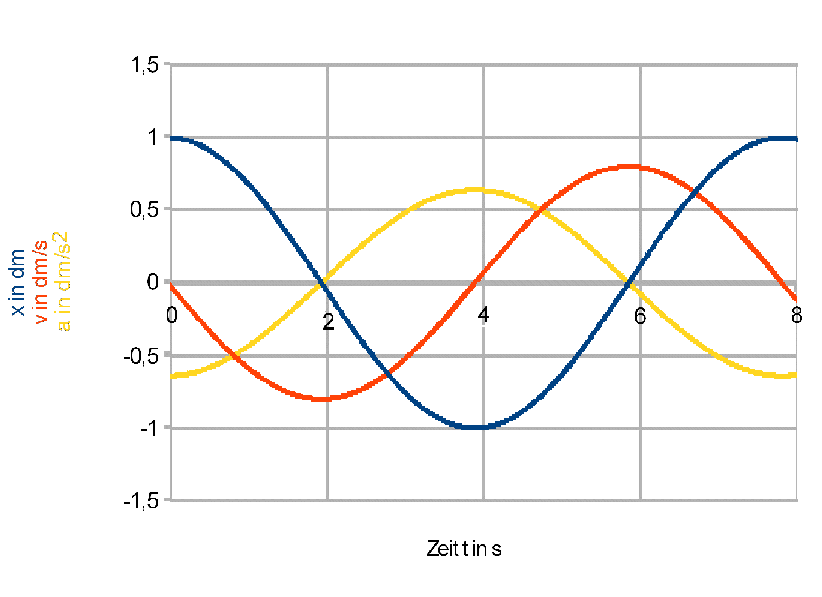 x und v bei der harmonischen Schwingung 1