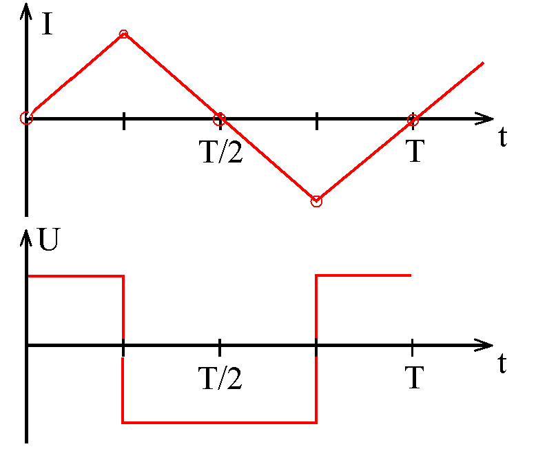 lineare Stromstärke und Spannung  im Wechselstromkreis mit Spule