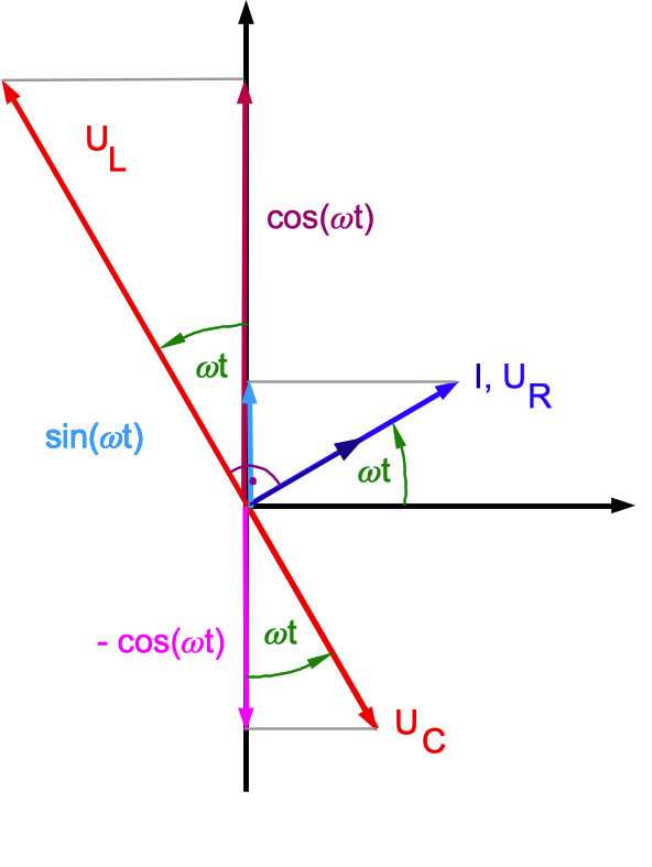 Zeigerdiagramm für Wechselstromkreis mit R, C und L 